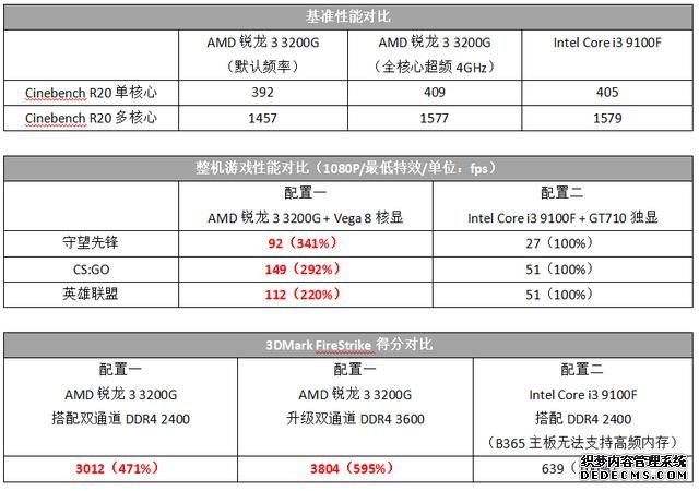 2000元級經(jīng)濟型四核主機，選哪款U更合理？AMD銳龍3 3200G大戰(zhàn)Intel  Core  i3 9100F