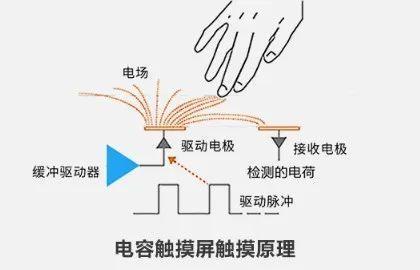 觸摸屏設(shè)計功能主要包含哪些參數(shù)及依據(jù)?