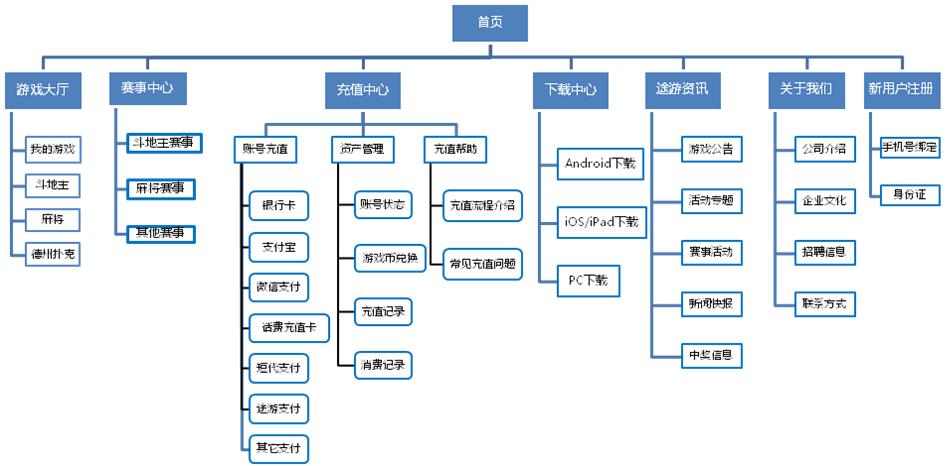 網站功能需求怎么編寫啊？