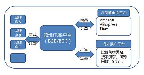 如何搭建好一個跨境電商平臺？