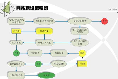 網(wǎng)站建設(shè)的基本步驟,有哪些?