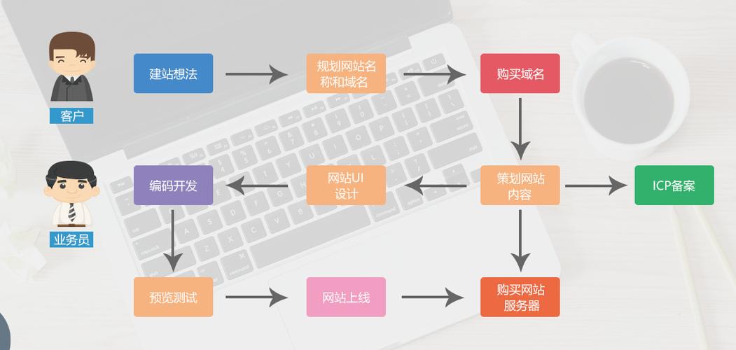 網(wǎng)站建設(shè)的基本步驟,有哪些?